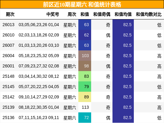 前区近10期星期六 和值统计表格
