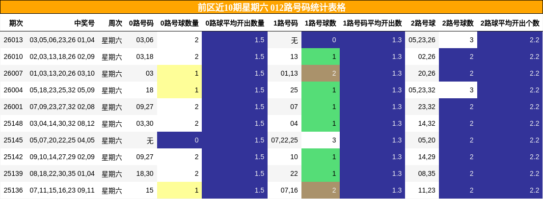 前区近10期星期六 012路号码统计表格
