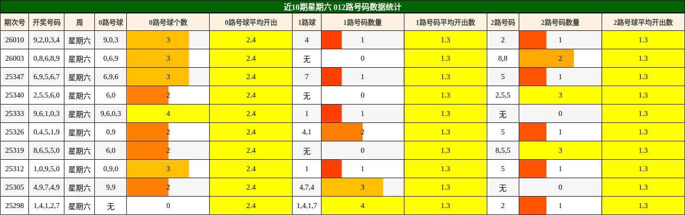 近10期星期六 012路号码数据统计
