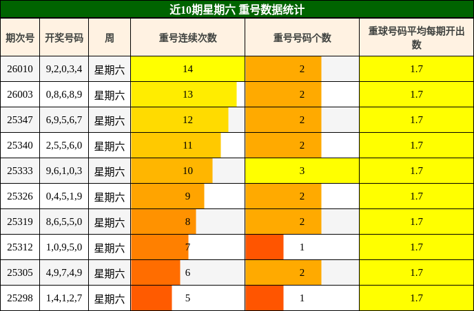 近10期星期六 重号数据统计