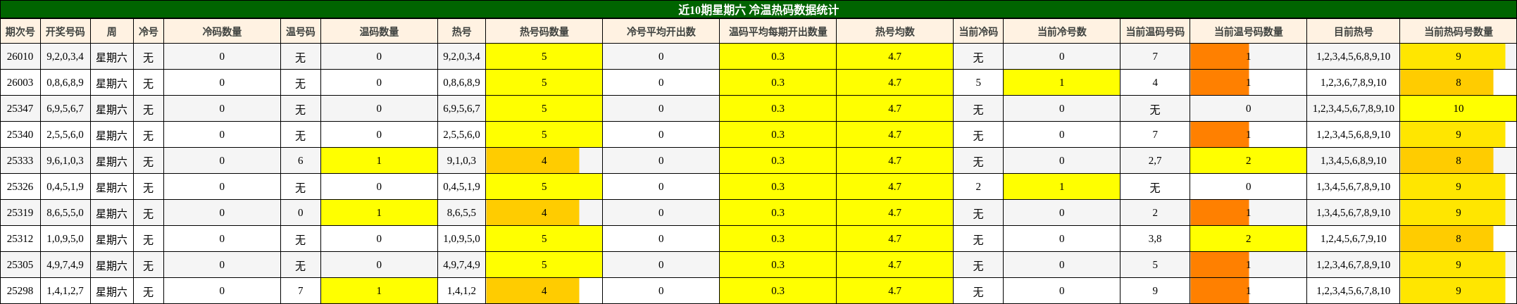 近10期星期六 冷温热码数据统计