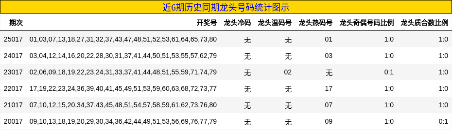 近6期历史同期龙头号码统计图示