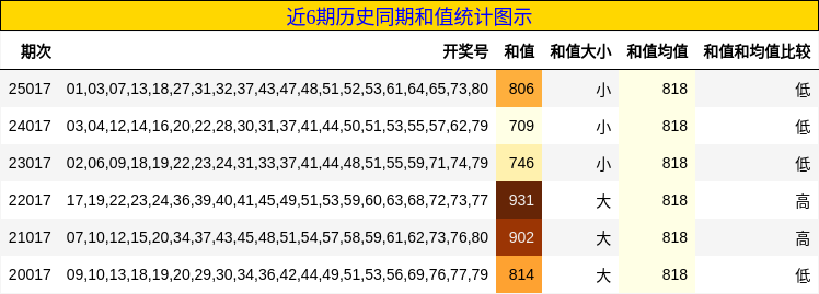 近6期历史同期和值统计图示