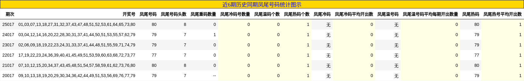 近6期历史同期凤尾号码统计图示