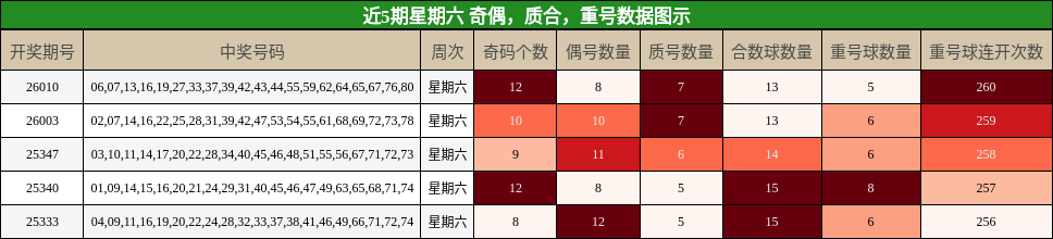 近5期星期六 奇偶，质合，重号数据图示