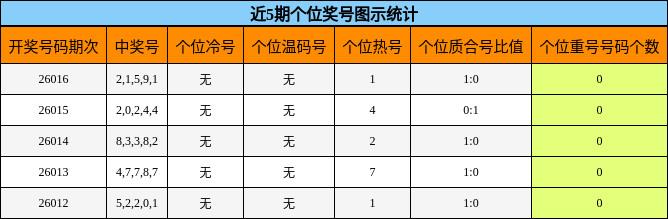 个位奖号分析