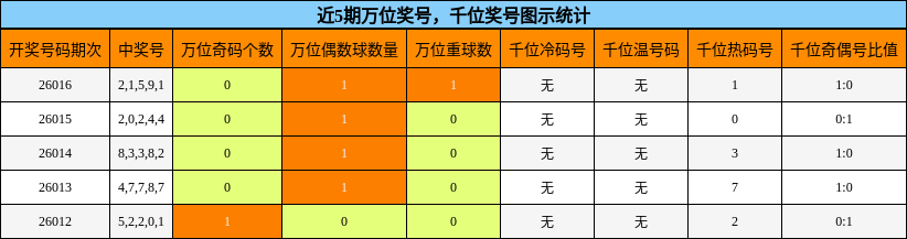 万位奖号分析，千位奖号分析