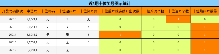 十位奖号分析