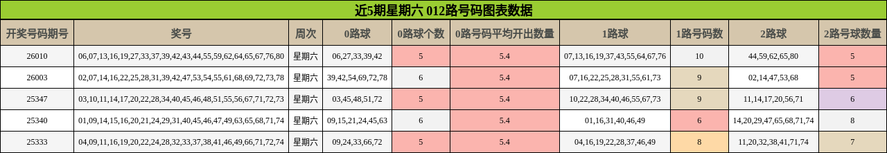 近5期星期六 012路号码图表数据