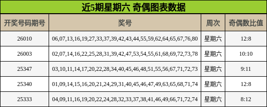 近5期星期六 奇偶图表数据