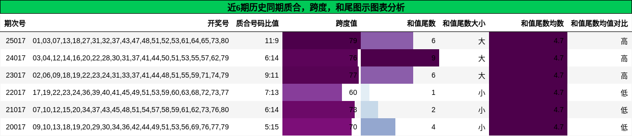 质合分析，跨度分析，和尾分析