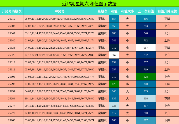 近15期星期六 和值图示数据