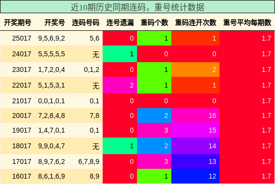 近10期历史同期连码，重号统计数据