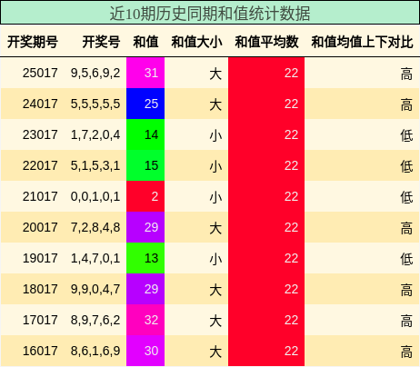 近10期历史同期和值统计数据