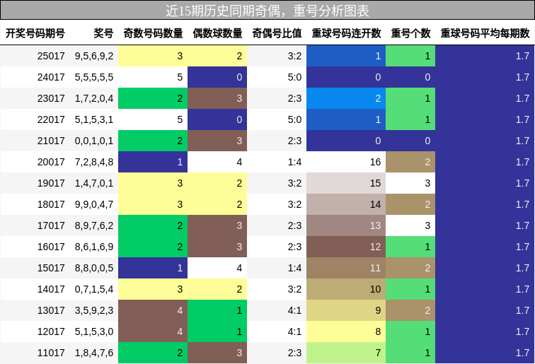 奇偶分析，重号分析