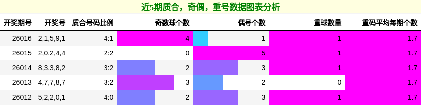 质合分析，奇偶分析，重号分析