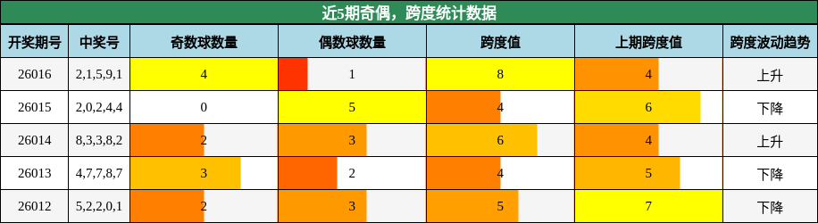 近5期奇偶，跨度统计数据
