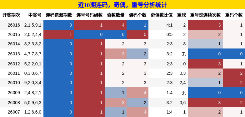连码分析，奇偶分析，重号分析