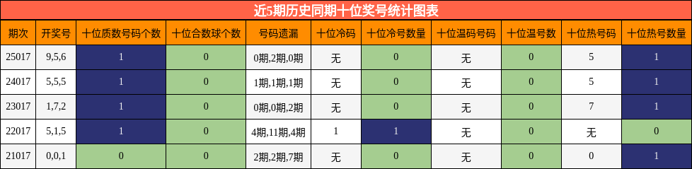 近5期历史同期十位奖号统计图表