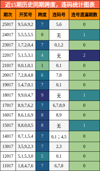 跨度分析，连码分析