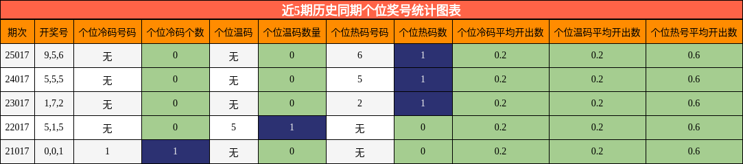 近5期历史同期个位奖号统计图表