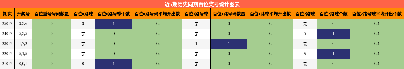 近5期历史同期百位奖号统计图表
