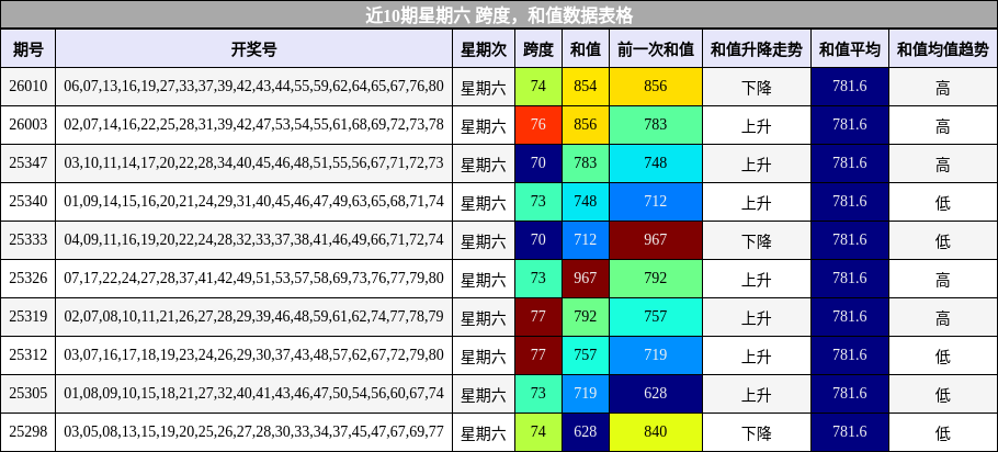 跨度分析，和值分析