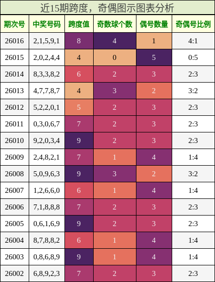 跨度分析，奇偶分析
