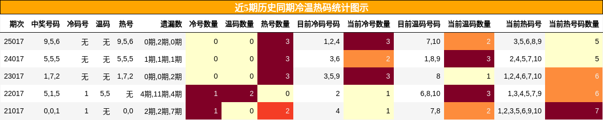 近5期历史同期冷温热码统计图示