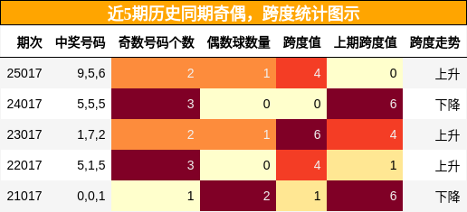 近5期历史同期奇偶，跨度统计图示