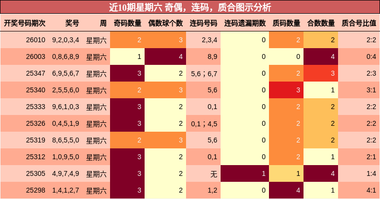 近10期星期六 奇偶，连码，质合图示分析