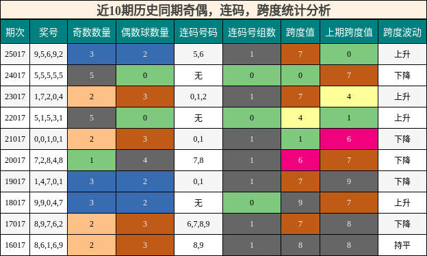 奇偶分析，连码分析，跨度分析