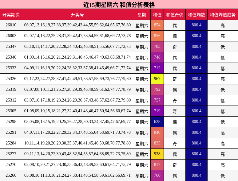 近15期星期六 和值分析表格