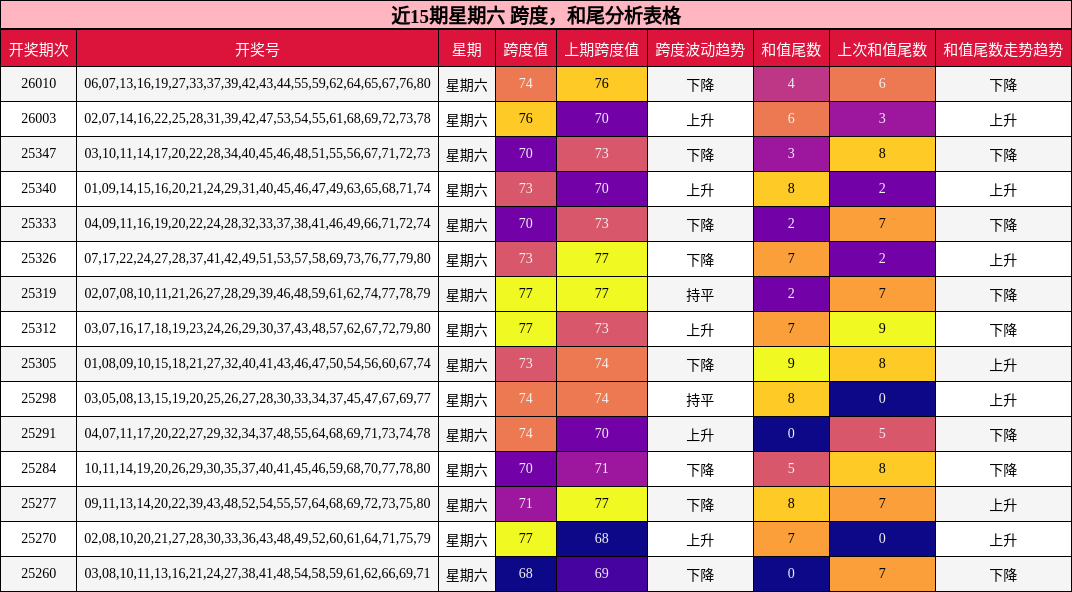 近15期星期六 跨度，和尾分析表格
