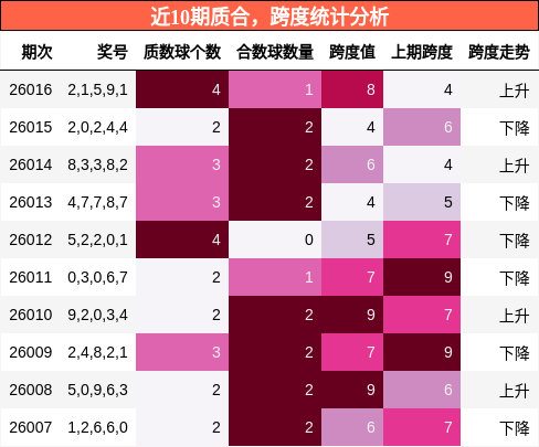 质合分析，跨度分析