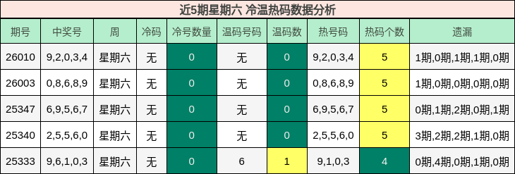 近5期星期六 冷温热码数据分析