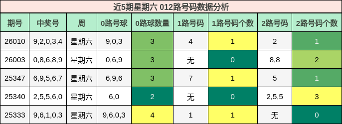 近5期星期六 012路号码数据分析