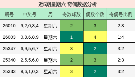近5期星期六 奇偶数据分析