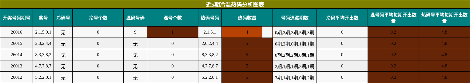 近5期冷温热码分析