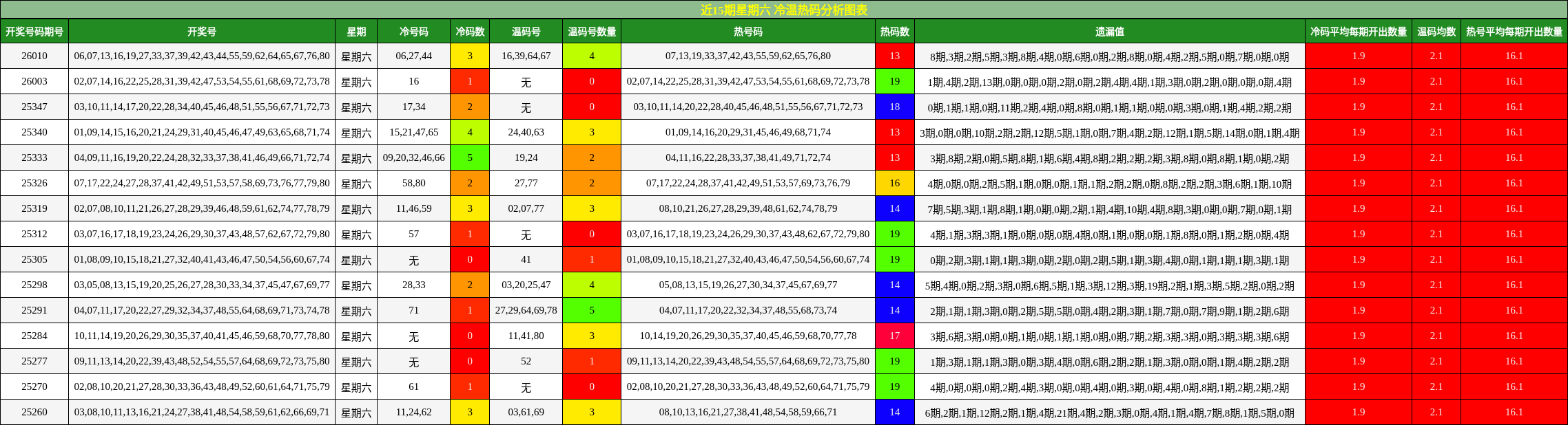 近15期星期六 冷温热码分析图表