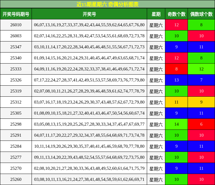 近15期星期六 奇偶分析图表
