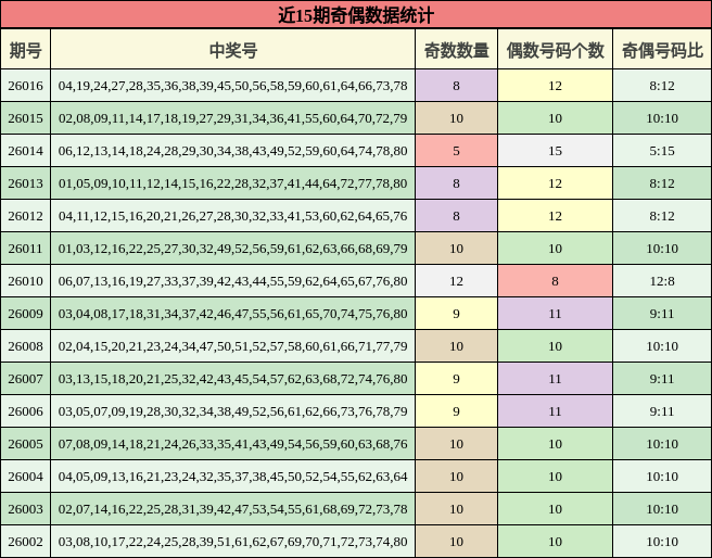 近15期奇偶数据统计