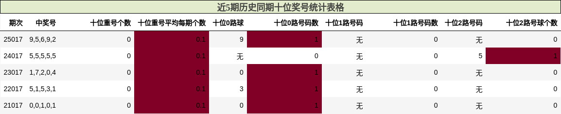 近5期历史同期十位奖号统计表格