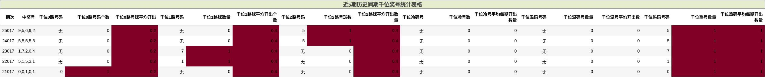 近5期历史同期千位奖号统计表格
