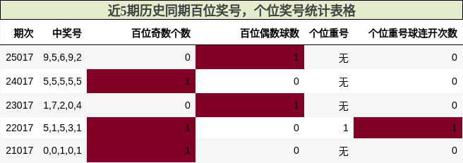 近5期历史同期百位奖号，个位奖号统计表格