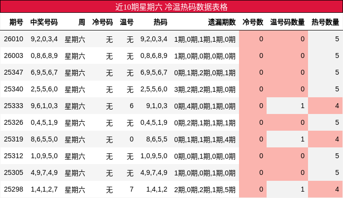 近10期星期六 冷温热码数据表格