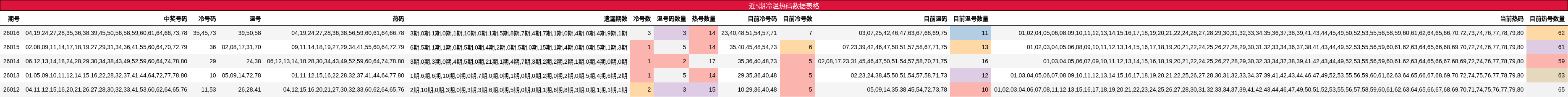 近5期冷温热码数据表格