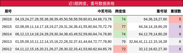 近5期跨度，重号数据表格