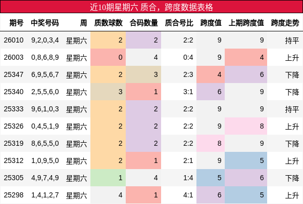 近10期星期六 质合，跨度数据表格