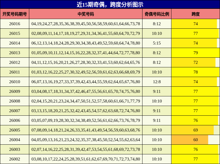 奇偶分析，跨度分析